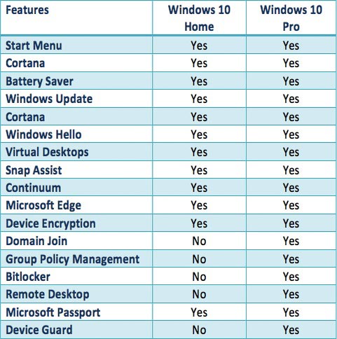 Отличия между Windows 10 Home и Windows 10 Pro